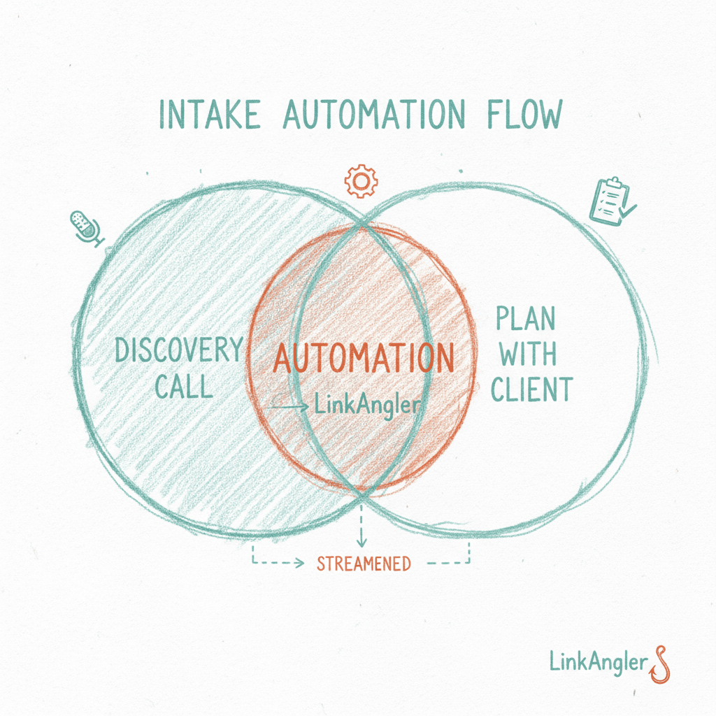 Client Intake Automation: From Discovery Call to Plan With LinkAngler
